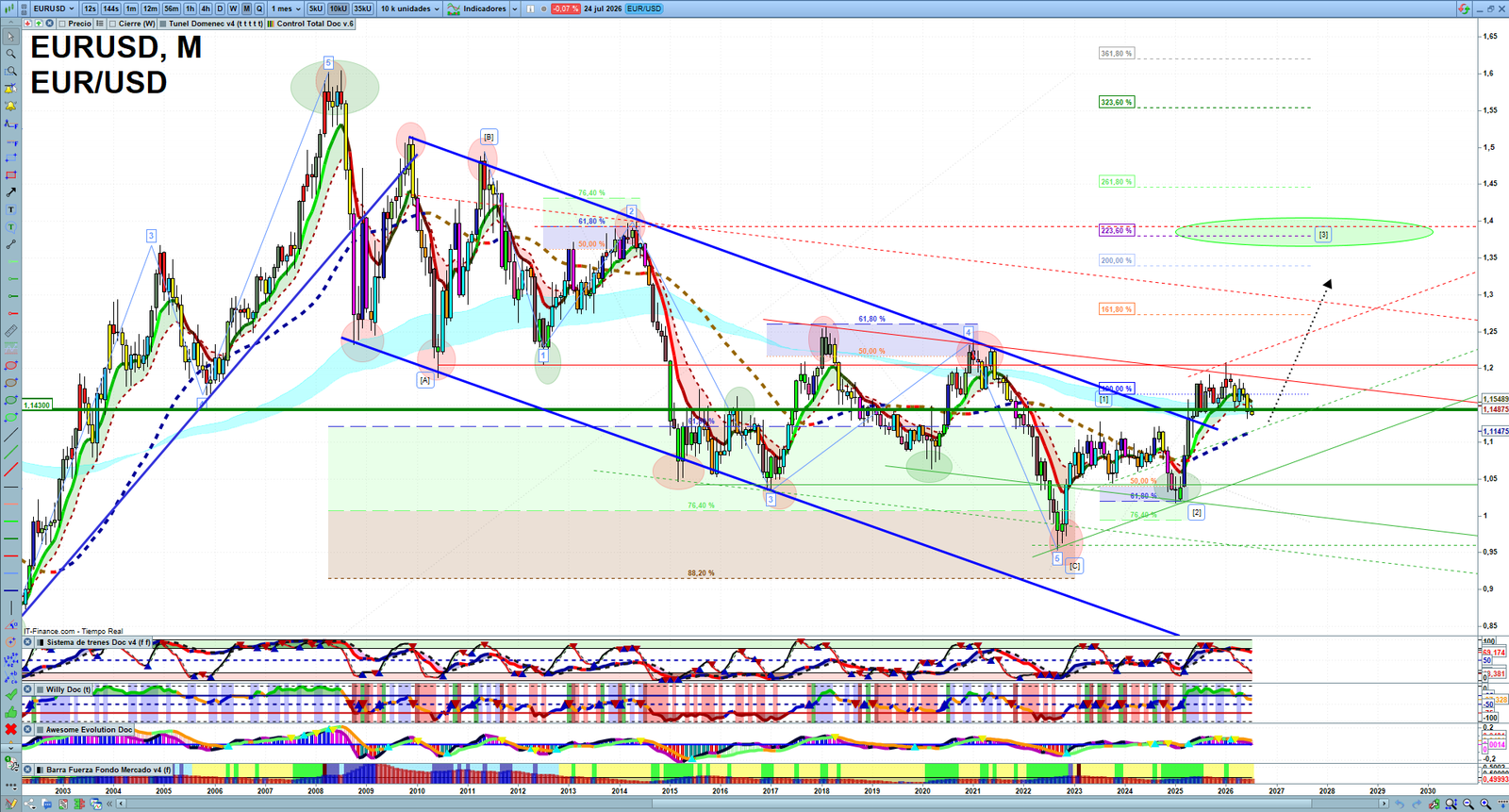 EURUSD monthly technical analysis chart with trend structure, support and resistance levels